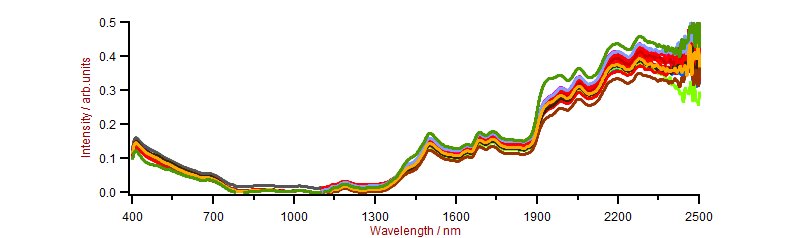 Protein samples measured with varying water content.
