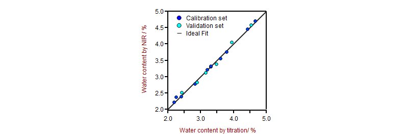 Correlation graph for moisture predicted by NIRS vs titration.