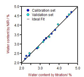 Correlation graph for moisture predicted by NIRS vs titration.