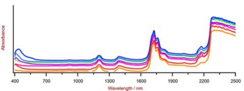 Selección de espectros diésel Vis-NIR obtenidos con un XDS RapidLiquid Analyzer y viales desechables de 8 mm. Por razones de visualización, se aplicó una compensación de espectros.