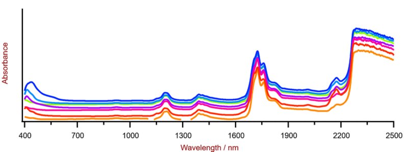 Selection of diesel Vis-NIR spectra obtained using a XDS RapidLiquid Analyzer and 8 mm disposable vials. For display reasons a spectra offset was applied.