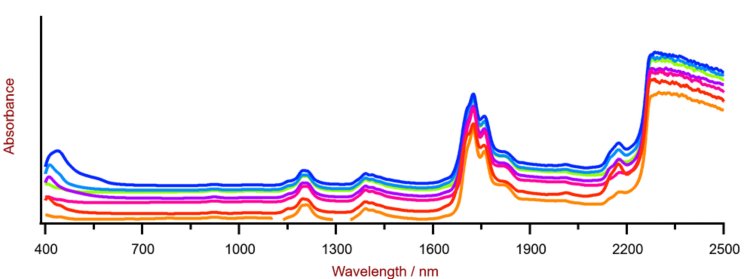Selección de espectros diésel Vis-NIR obtenidos con un XDS RapidLiquid Analyzer y viales desechables de 8 mm. Por razones de visualización, se aplicó una compensación de espectros.