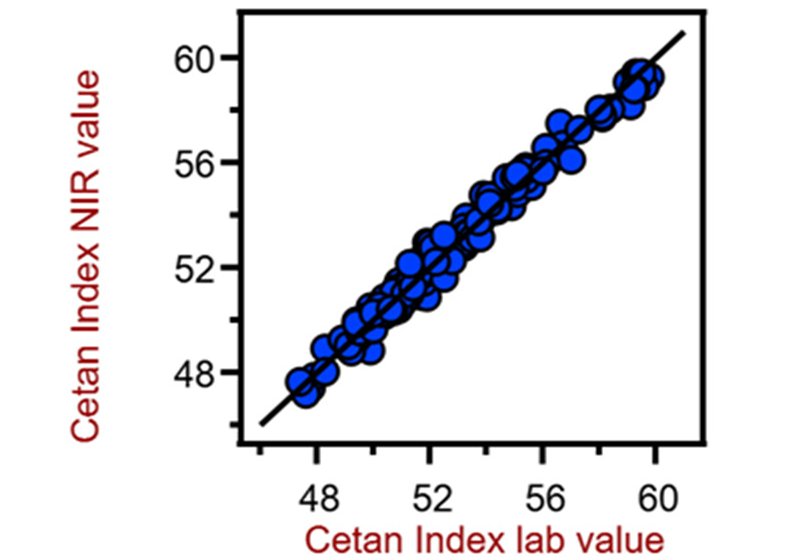 Correlation diagram for the prediction of the cetane index using a XDS RapidLiquid Analyzer. The cetane index lab value was calculated based on the density and distillation range.