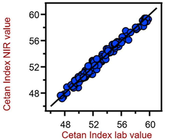 Diagrama de correlación para la predicción del índice de cetano usando un XDS RapidLiquid Analyzer. El valor de laboratorio del índice de cetano se calculó en función de la densidad y el rango de destilación.