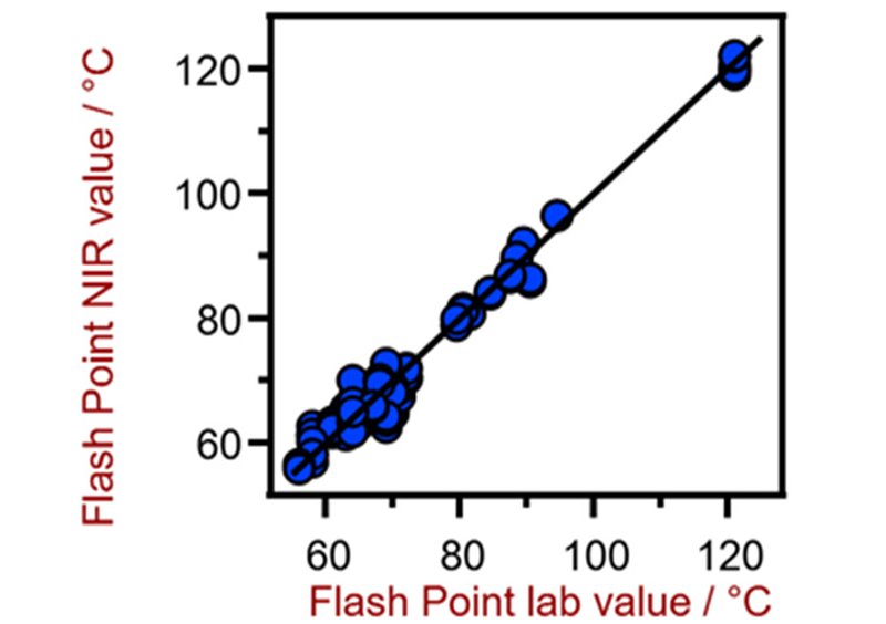 Correlation diagram for the prediction of the flash point using a XDS RapidLiquid Analyzer. The flash point lab value was evaluated using a dedicated flash point analyzer.