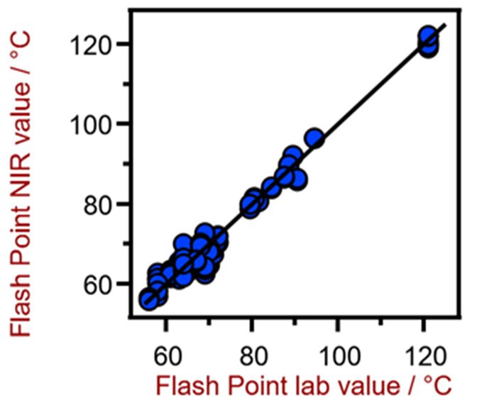 Diagrama de correlación para la predicción del punto de inflamación utilizando un XDS RapidLiquid Analyzer. El valor de laboratorio del punto de inflamación se evaluó usando un analizador de punto de inflamación dedicado.