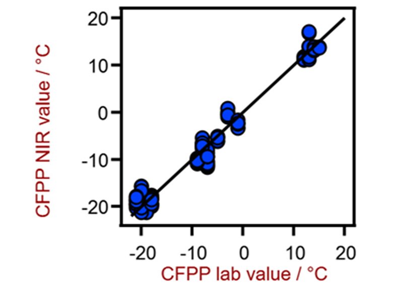 Correlation diagram for the prediction of CFPP using a XDS RapidLiquid Analyzer. The lab value was evaluated using flow meters.