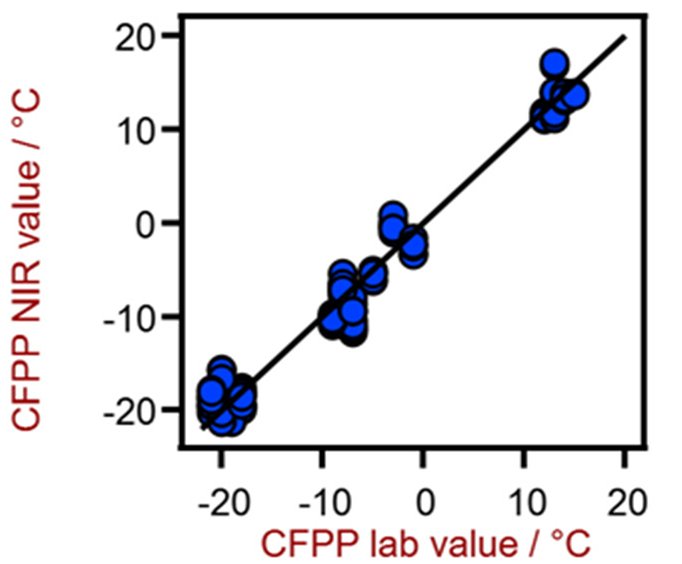 Diagrama de correlación para la predicción de CFPP usando un XDS RapidLiquid Analyzer. El valor de laboratorio se evaluó utilizando medidores de flujo.