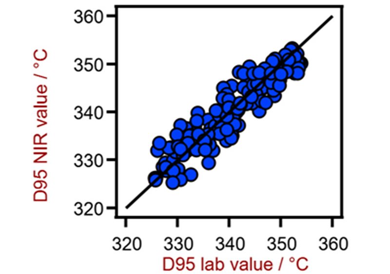 Correlation diagram for the prediction of D95 value using a XDS RapidLiquid Analyzer. The D95 lab value was evaluated using distillation.