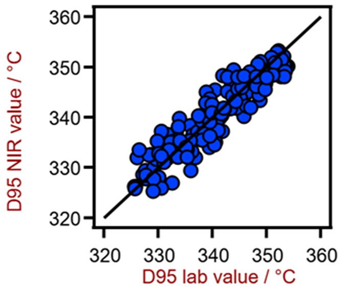 Diagrama de correlación para la predicción del valor D95 utilizando un XDS RapidLiquid Analyzer. El valor de laboratorio D95 se evaluó mediante destilación.