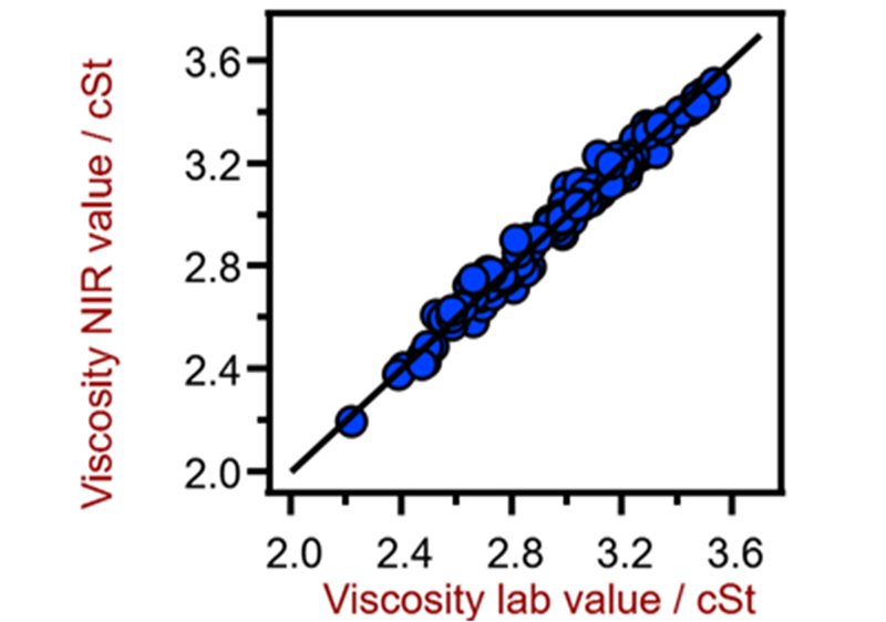 Correlation diagram for the prediction of the viscosity at 40 °C using a XDS RapidLiquid Analyzer. The viscosity lab value was evaluated using viscometry.