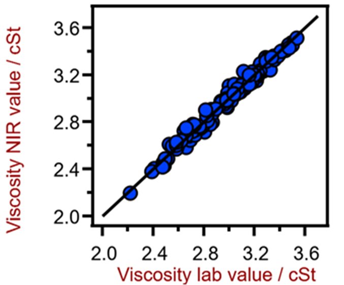 Diagrama de correlación para la predicción de la viscosidad a 40 °C utilizando un XDS RapidLiquid Analyzer. El valor de laboratorio de viscosidad se evaluó mediante viscosimetría.