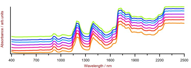 Selection of PE Vis-NIR spectra obtained using a DS2500 Analyzer and a rotating DS2500 Large Sample Cup. For display reasons a spectra offset was applied.