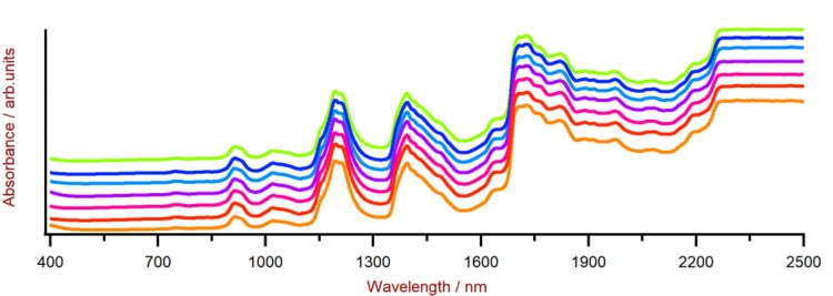 Selección de espectros PE Vis-NIR obtenidos con un analizador DS2500 y un vaso de muestra grande DS2500 giratorio. Por razones de visualización, se aplicó una compensación de espectros.