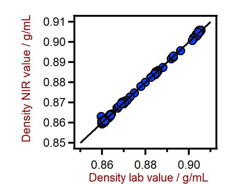 Correlation diagram for the prediction of the density of PE using a DS2500 Solid Analyzer. The density lab value was evaluated using densimetry.