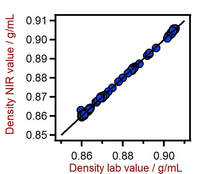 Diagrama de correlación para la predicción de la densidad de PE usando un Analizador de Sólidos DS2500. El valor de laboratorio de densidad se evaluó mediante densimetría.