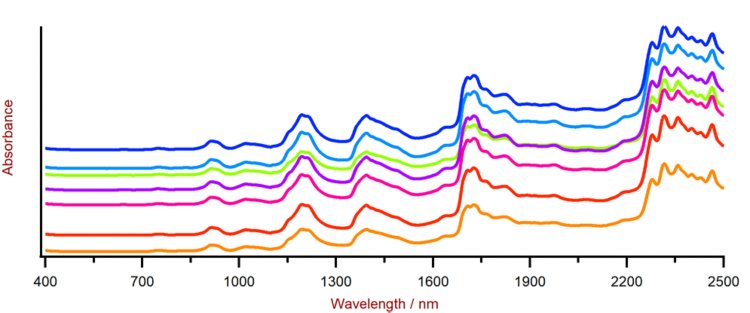 Display of a selection of PP Vis-NIR spectra obtained using a DS2500 Analyzer and a rotating DS2500 Large Sample Cup. An offset has been applied to the spectra to make them easier to view.