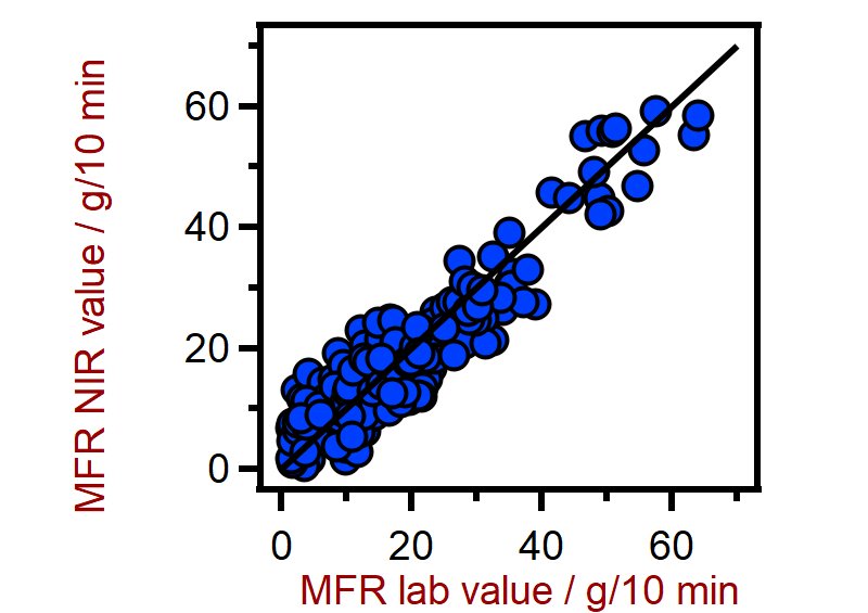 Diagrama de correlación para la predicción de la MFR utilizando un analizador de sólidos DS2500. Los valores de laboratorio se obtuvieron usando un índice de flujo de fusión.