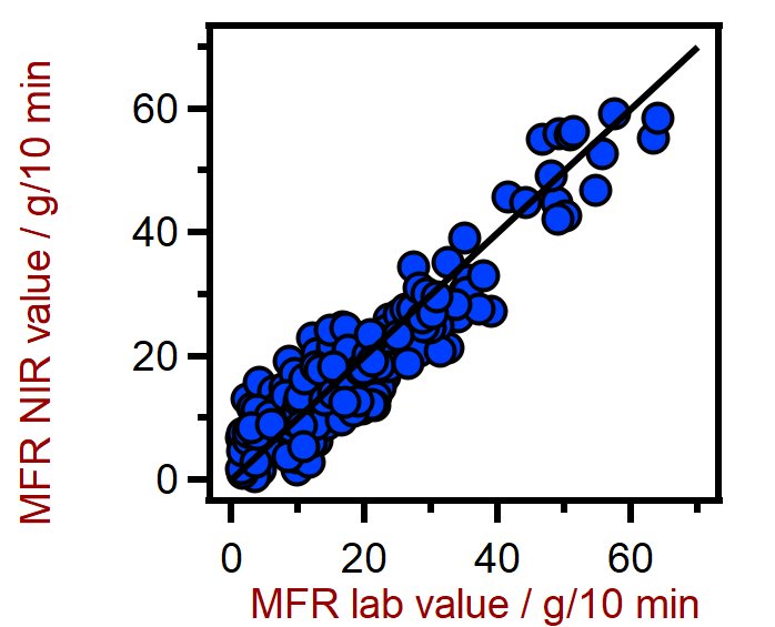 Diagramma di correlazione per la previsione dell'MFR utilizzando un analizzatore solido DS2500. I valori di laboratorio sono stati ottenuti utilizzando un indicizzatore di flusso fuso.