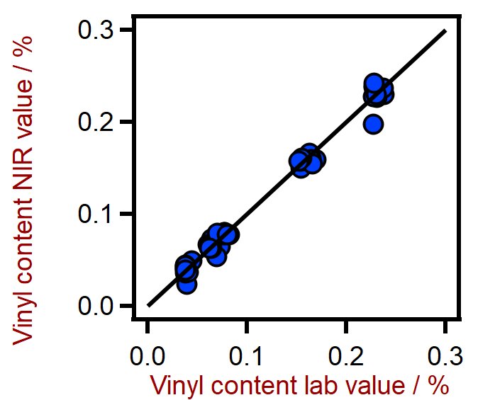 Korrelationsdiagramm und die jeweiligen Gütezahlen für die Vorhersage des Vinylgehalts in Silikonkautschuk unter Verwendung eines DS2500 Solid Analyzers. Der Laborwert für den Vinylgehalt wurde mit Hilfe der Gaschromatographie ermittelt.