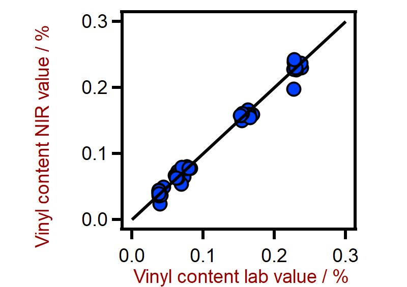 Correlation diagram and the respective figures of merit for the prediction of the vinyl content in silicone rubber using a DS2500 Solid Analyzer. The vinyl content lab value was evaluated using gas chromatography.