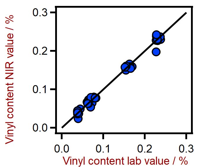 Diagramma di correlazione e rispettive figure di merito per la previsione del contenuto di vinile nella gomma siliconica mediante un Analizzatore Solido DS2500. Il valore di laboratorio del contenuto di vinile è stato valutato mediante gascromatografia.
