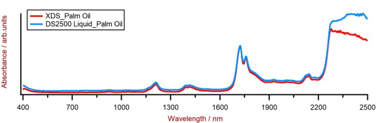 Espectros Vis-NIR de aceite de palma obtenidos utilizando un analizador de líquidos DS2500 / XDS RLA y viales desechables de 8 mm.