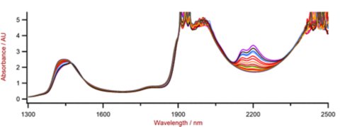 Vis-NIR spectra of diesel exhaust fluids with varying urea content measured on a DS2500 Liquid Analyzer.