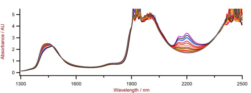 Vis-NIR spectra of diesel exhaust fluids with varying urea content measured on a DS2500 Liquid Analyzer.