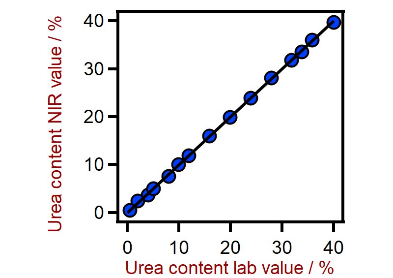 Correlation diagram for the prediction of urea content in diesel exhaust fluids using a DS2500 Liquid Analyzer.
