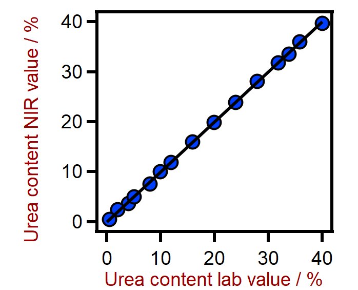 Correlation diagram for the prediction of urea content in diesel exhaust fluids using a DS2500 Liquid Analyzer.