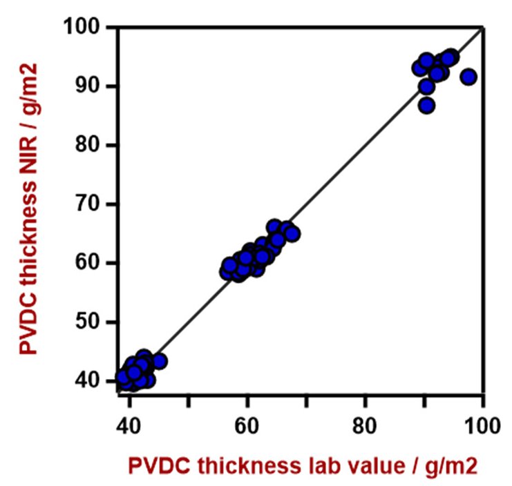 Diagramma di correlazione per la previsione dello spessore dello strato di PVDC utilizzando un analizzatore solido DS2500. 