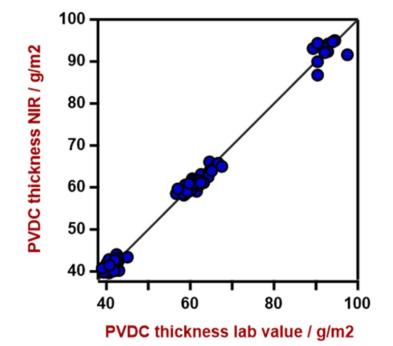 Correlation diagram for the prediction of PVDC layer thickness using a DS2500 Solid Analyzer. 