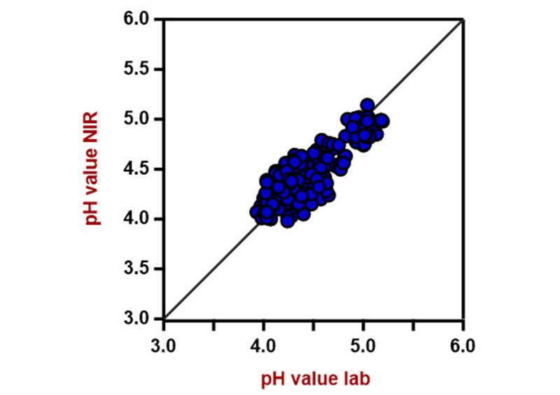 Correlation diagram for the prediction of pH value. The pH lab value was measured using a pH  meter. 