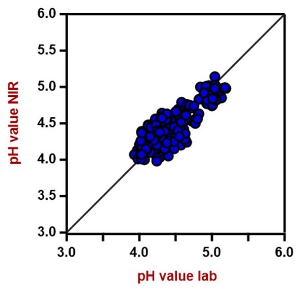 Diagramma di correlazione per la previsione del valore del pH. Il valore del pH di laboratorio è stato misurato utilizzando un pHmetro. 