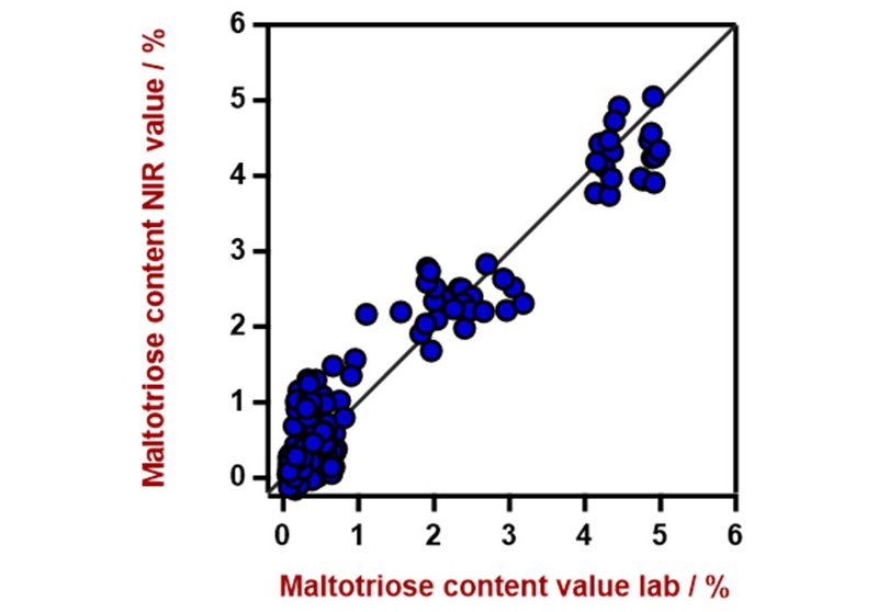 Correlation diagram for the prediction of maltotriose content. The maltotriose lab value was  measured using HPLC. 