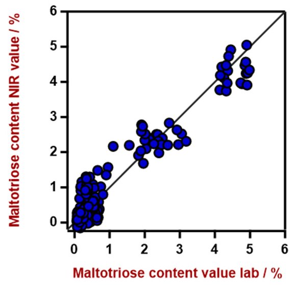Diagramma di correlazione per la previsione del contenuto di maltotriosio. Il valore di laboratorio del maltotrisio è stato misurato mediante HPLC. 