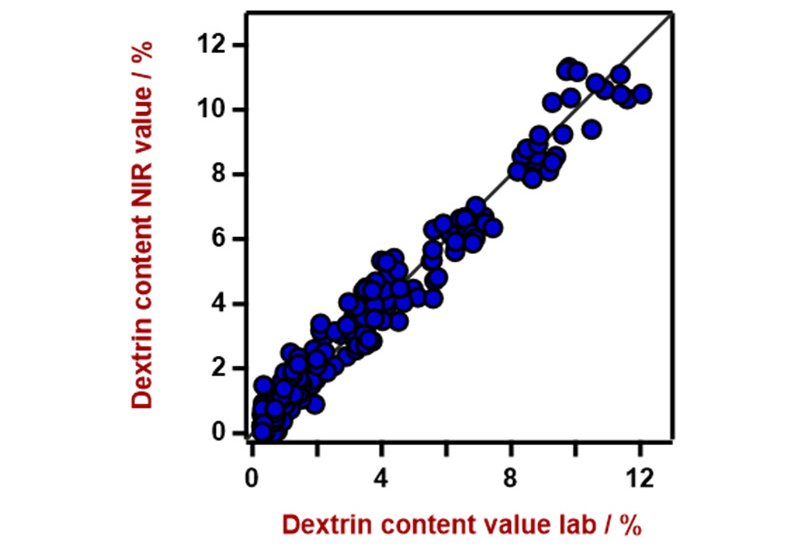 Correlation diagram for the prediction of dextrin content. The dextrin lab value was measured  using HPLC. 