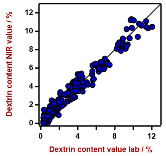 Diagramma di correlazione per la previsione del contenuto di destrina. Il valore del laboratorio di destrina è stato misurato mediante HPLC. 