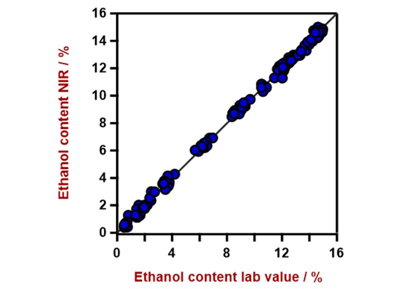 Correlation diagram for the prediction of ethanol content using a DS2500 Solid Analyzer. The ethanol content lab value was evaluated using HPLC. 