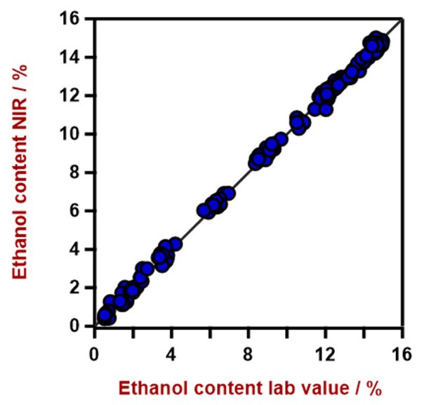 Diagramma di correlazione per la previsione del contenuto di etanolo utilizzando un analizzatore solido DS2500. Il valore di laboratorio del contenuto di etanolo è stato valutato utilizzando HPLC. 