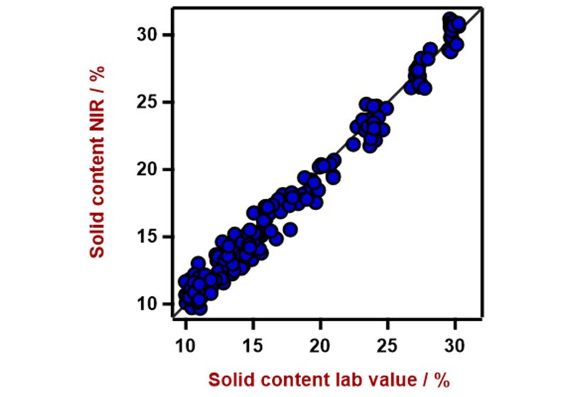 Correlation diagram for the prediction solid content using a DS2500 Solid Analyzer. The lab value was evaluated by LOD balance.