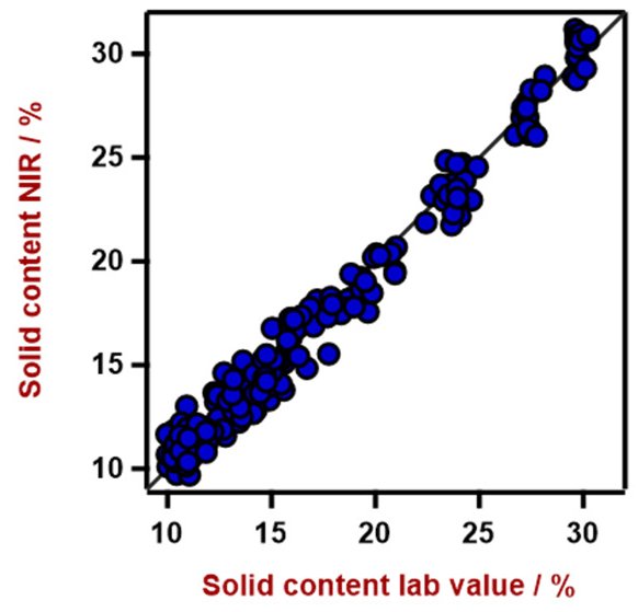 Diagrama de correlación para la predicción del contenido de sólidos utilizando un analizador de sólidos DS2500. El valor de laboratorio se evaluó mediante el balance LOD.
