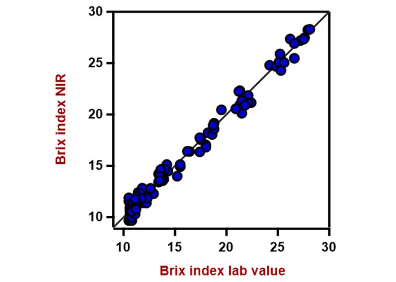 Correlation diagram for the prediction of Brix index values. The lab value was measured using a  refractometer. 