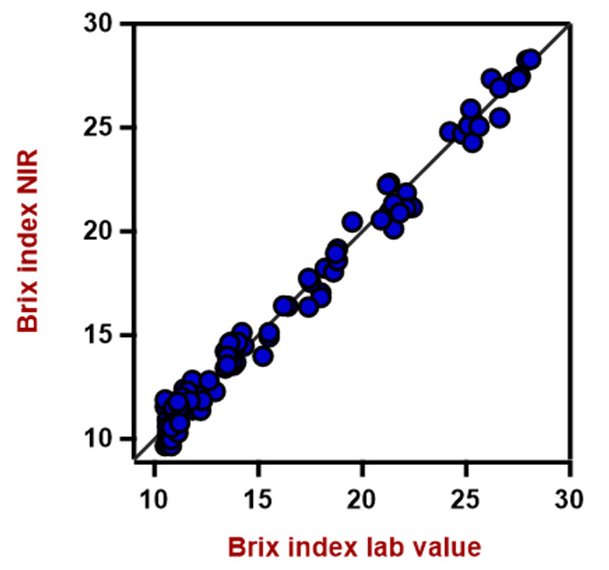 Diagramma di correlazione per la previsione dei valori dell'indice Brix. Il valore di laboratorio è stato misurato utilizzando un rifrattometro. 