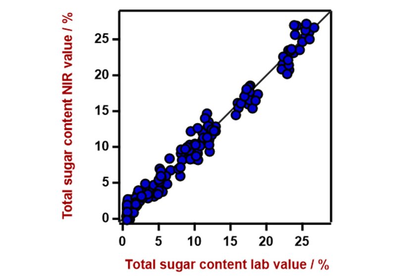 Correlation diagram for the prediction of the total sugar content. The total sugar content lab value  was measured using HPLC. 