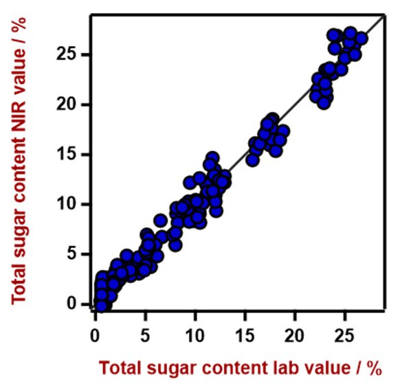 Diagramma di correlazione per la previsione del contenuto zuccherino totale. Il valore di laboratorio del contenuto di zucchero totale è stato misurato mediante HPLC. 