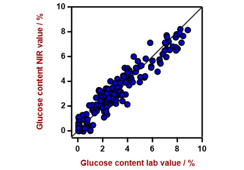  Correlation diagram for the prediction of glucose content. The glucose content lab value was  measured using HPLC.