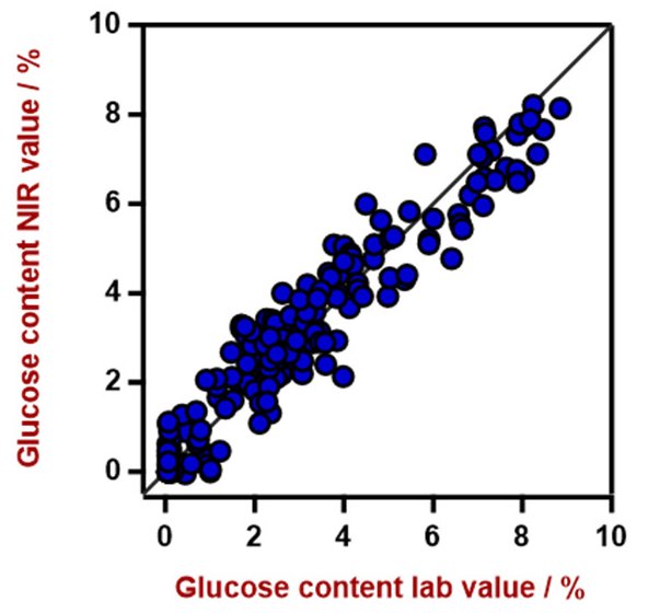  Diagramma di correlazione per la previsione del contenuto di glucosio. Il valore di laboratorio del contenuto di glucosio è stato misurato mediante HPLC.