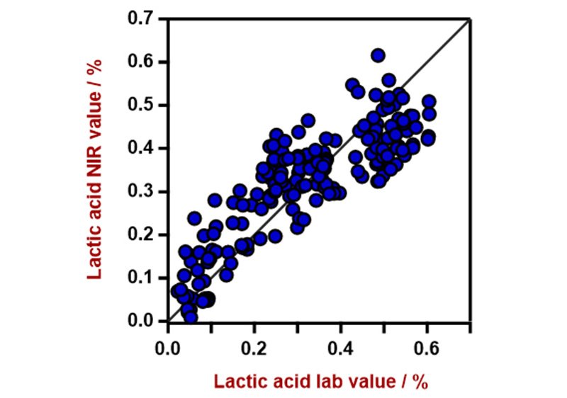 Correlation diagram for the prediction of lactic acid content. The lactic acid lab value was  evaluated using HPLC. 